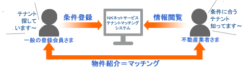 NK�l�b�g�T�[�r�X�@�e�i���g�}�b�`���O�V�X�e���̐}��