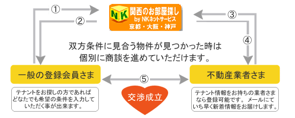 NK�l�b�g�T�[�r�X�@�e�i���g�}�b�`���O�V�X�e���̎d�g��